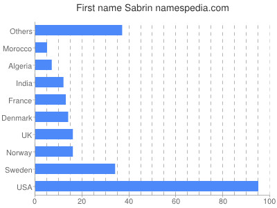 prenom Sabrin