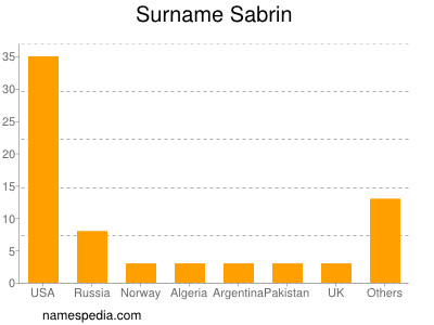 Familiennamen Sabrin