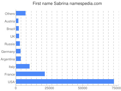 Vornamen Sabrina