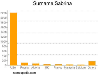 Familiennamen Sabrina