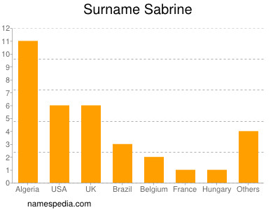 Surname Sabrine