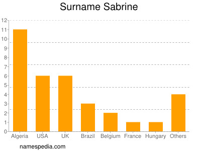 Familiennamen Sabrine