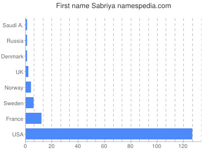 Vornamen Sabriya
