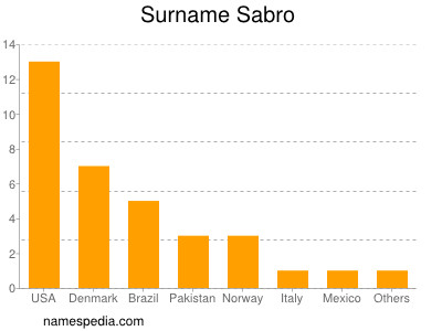 Familiennamen Sabro