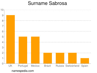 Surname Sabrosa