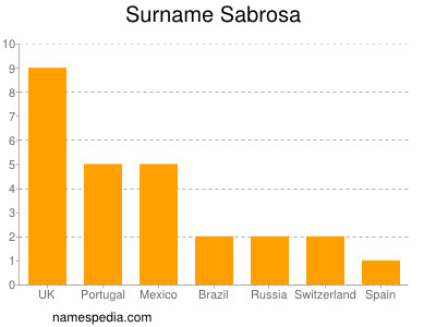 Familiennamen Sabrosa