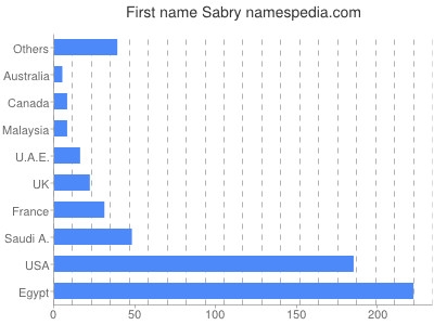 prenom Sabry