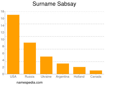 Familiennamen Sabsay