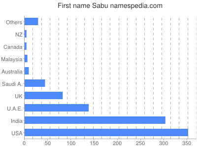 Vornamen Sabu