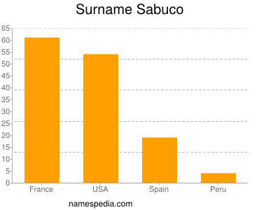 Familiennamen Sabuco
