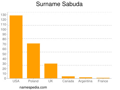 Familiennamen Sabuda