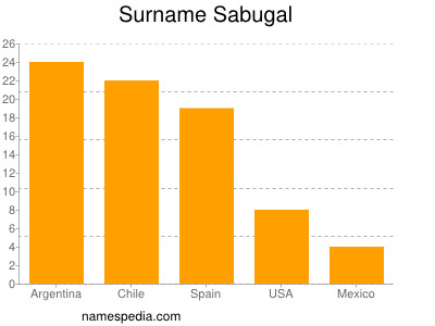 Familiennamen Sabugal