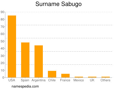 Familiennamen Sabugo