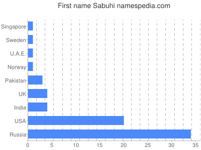 Vornamen Sabuhi