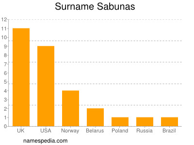 Familiennamen Sabunas