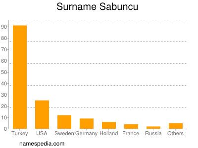 Familiennamen Sabuncu