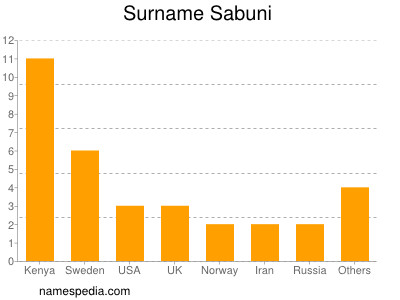 Surname Sabuni