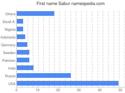 Vornamen Sabur