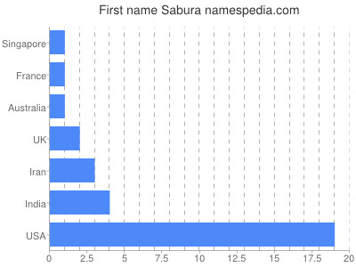Vornamen Sabura