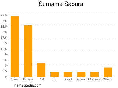 Familiennamen Sabura