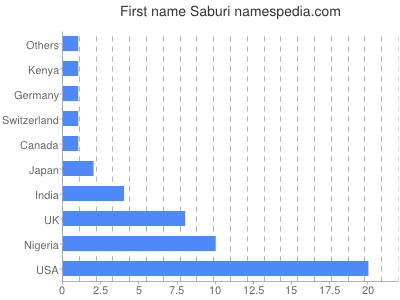 Given name Saburi