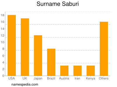 nom Saburi