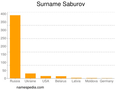 Familiennamen Saburov