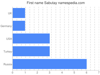 Vornamen Sabutay