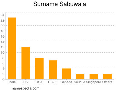 Familiennamen Sabuwala