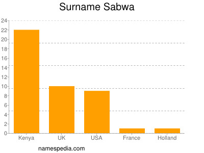 Familiennamen Sabwa
