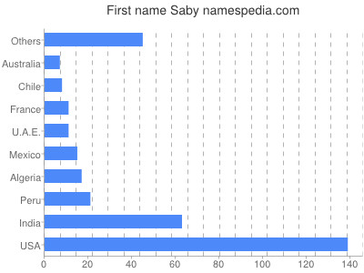 prenom Saby