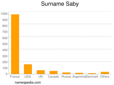 Surname Saby