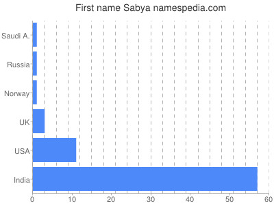 Given name Sabya