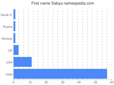 prenom Sabya