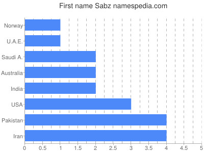 Vornamen Sabz