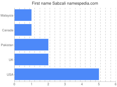 Vornamen Sabzali