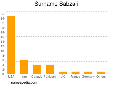 Familiennamen Sabzali