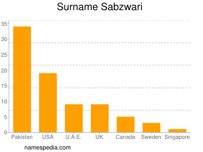 Familiennamen Sabzwari