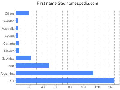 prenom Sac