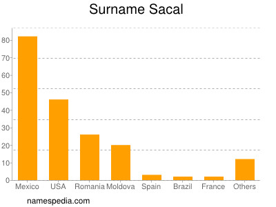 nom Sacal