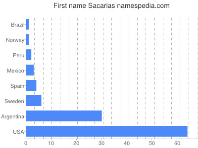 Vornamen Sacarias