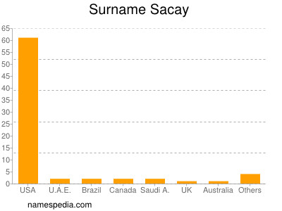 Familiennamen Sacay
