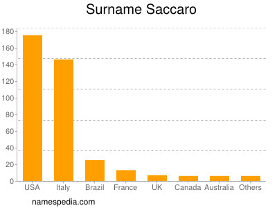 Familiennamen Saccaro