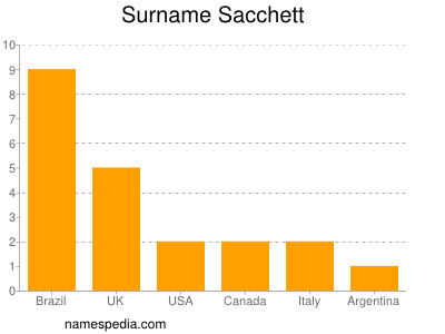 nom Sacchett