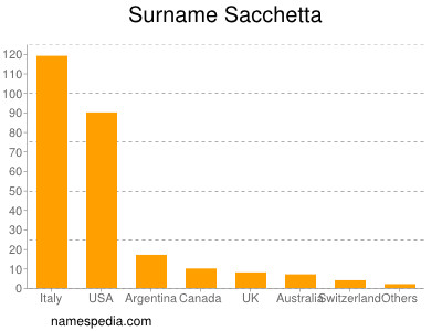 Familiennamen Sacchetta