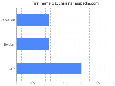 Vornamen Sacchini