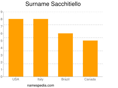 nom Sacchitiello