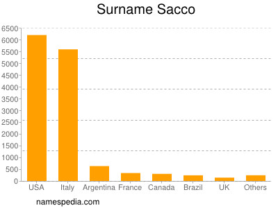 Familiennamen Sacco