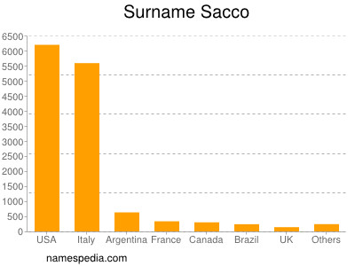 nom Sacco