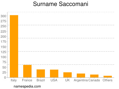 Familiennamen Saccomani